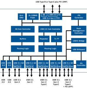 Chip controls up to seven USB-C ports, and Power Delivery